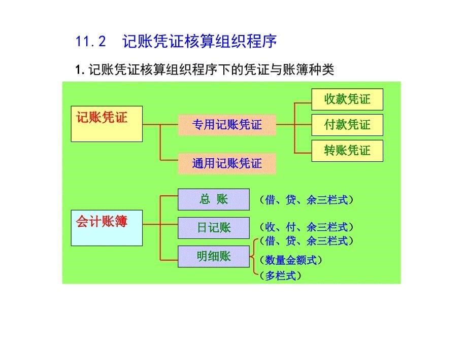 基础会计（第2版）课件：第11章会计核算组织程序_第5页
