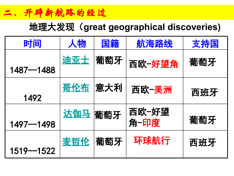 必修2新航路开辟和殖民扩张_第4页