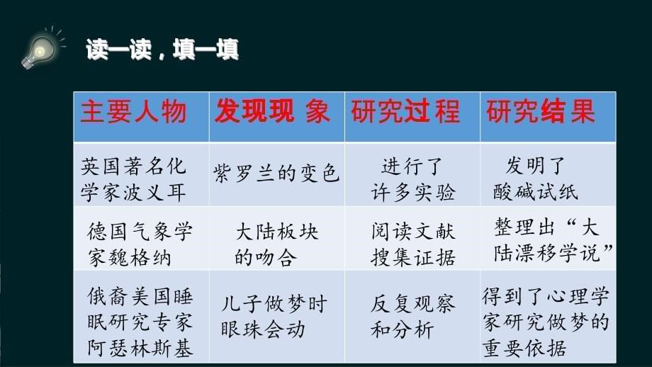 部编语文六年级下册第五单元《真理诞生于一百个问号之后》ppt课件_第5页