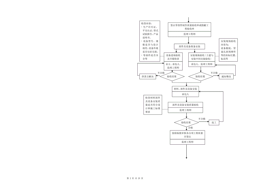 消防监理实施细则借鉴_第3页