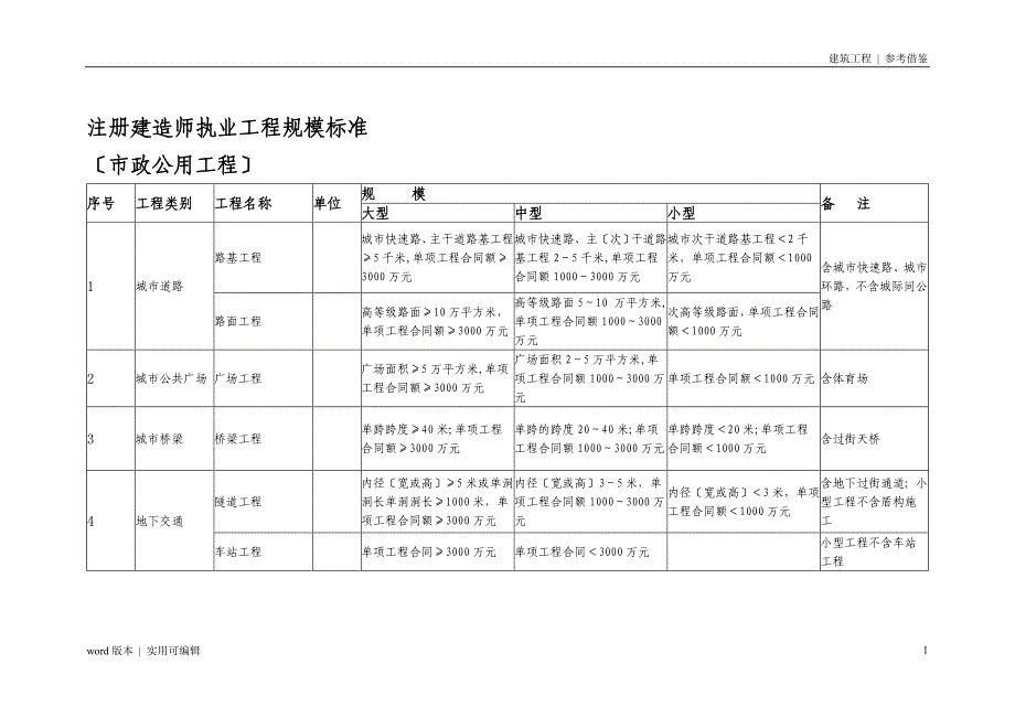 注册建造师执业工程规模标准定义_第1页