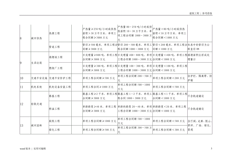 注册建造师执业工程规模标准定义_第3页