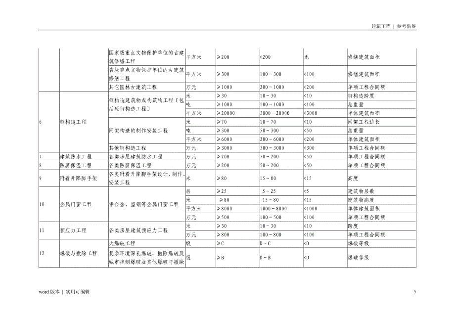 注册建造师执业工程规模标准定义_第5页