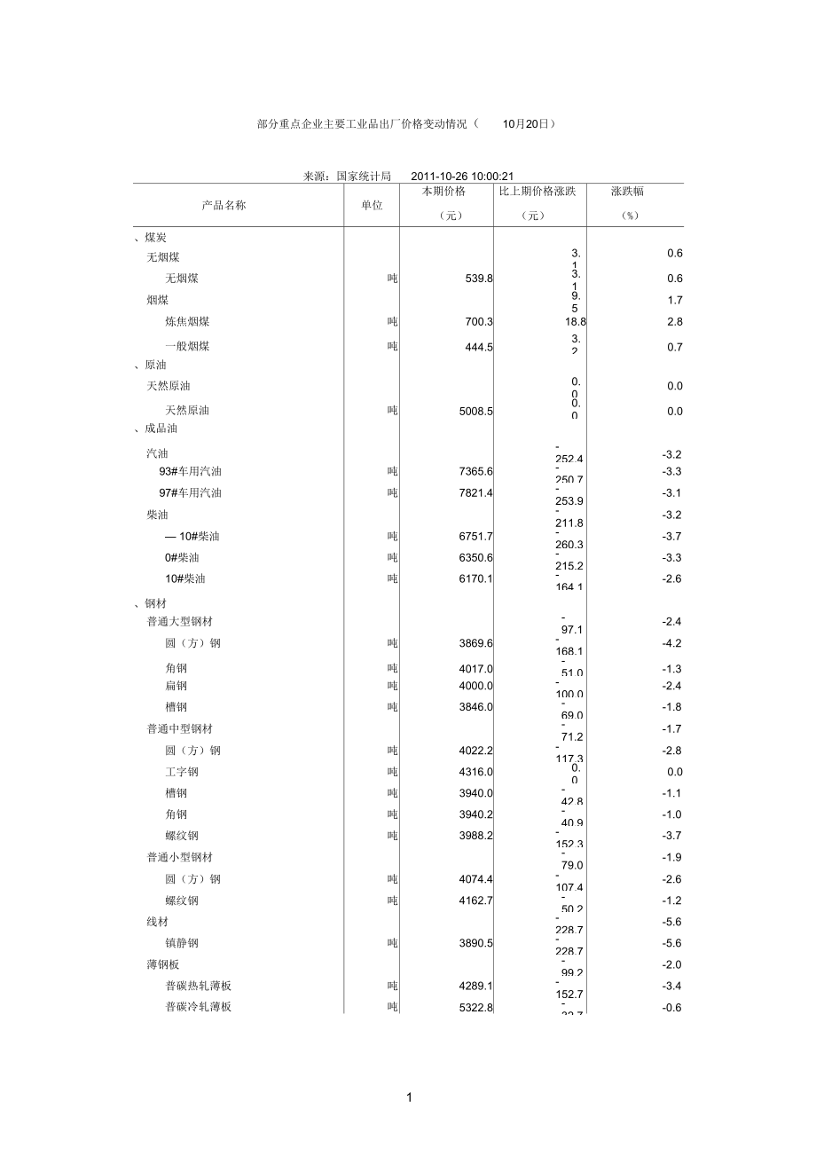 部分重点企业主要工业品出厂价格变动情况_第1页