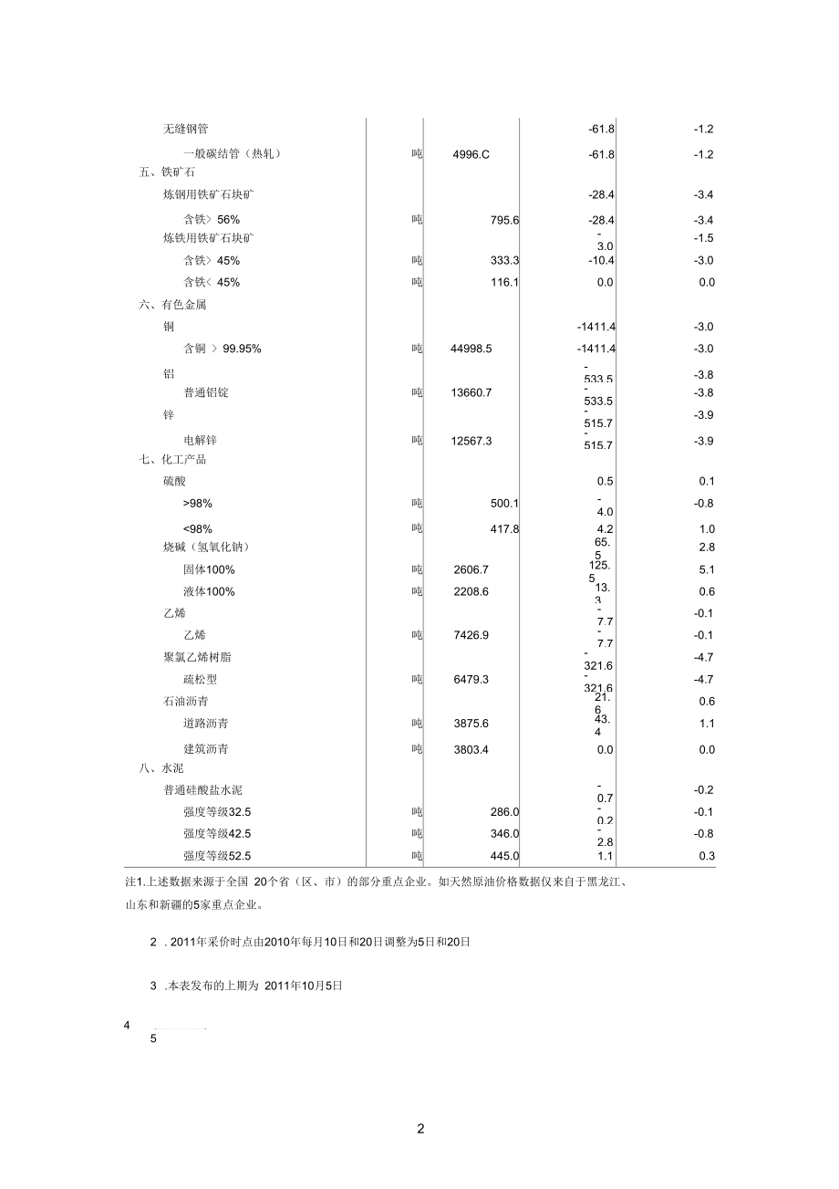 部分重点企业主要工业品出厂价格变动情况_第2页