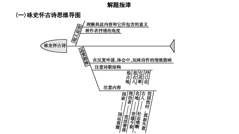 高考古诗阅读建模PPT课件_第3页