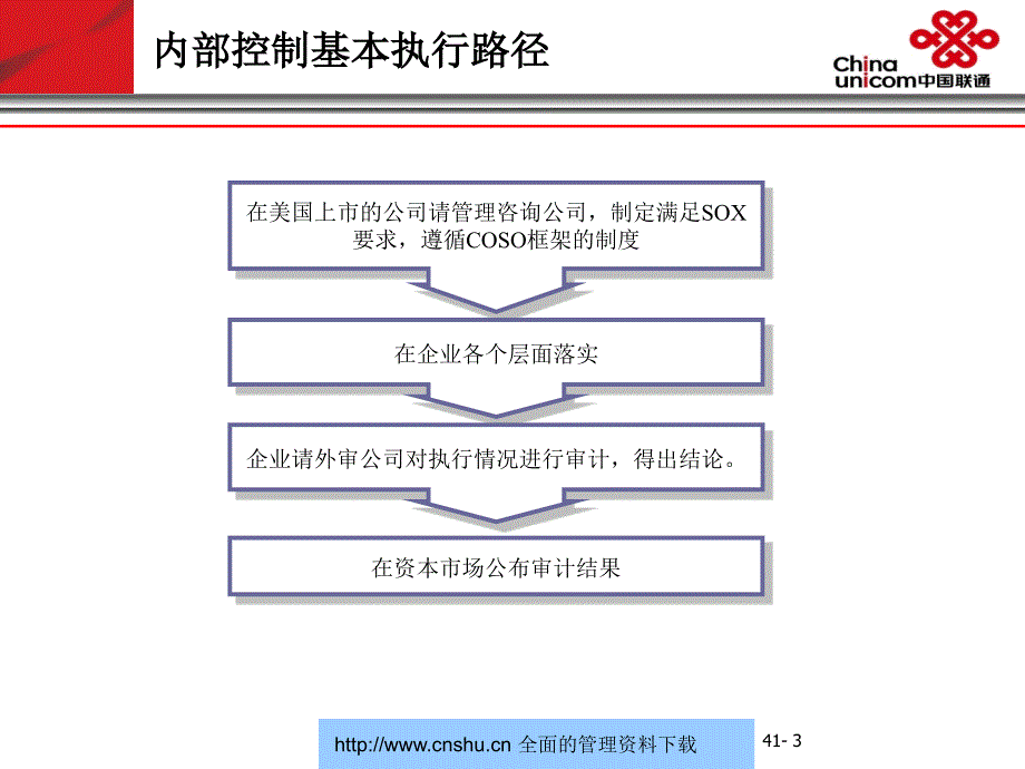 中国联通IT内控体系的建立(PPT41页)_第3页