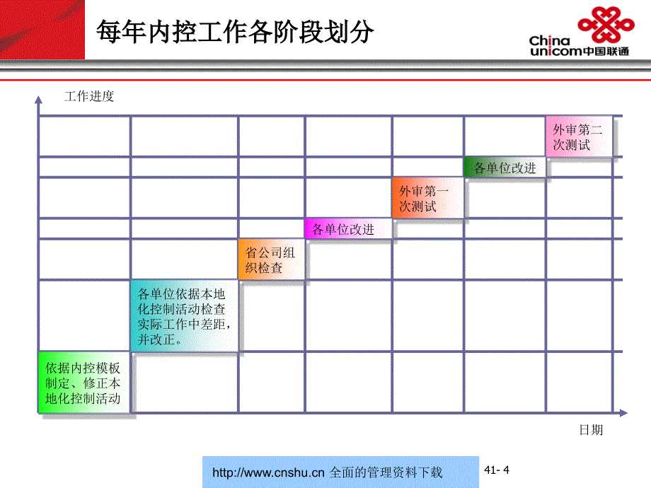 中国联通IT内控体系的建立(PPT41页)_第4页