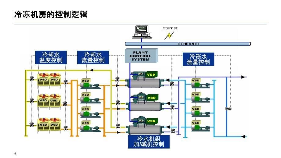 高效冷水机房系统设计和运行介绍_第5页