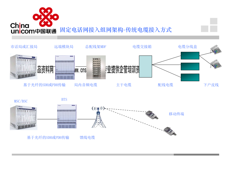 中国联通固网相关业务介绍(PPT27页)_第3页