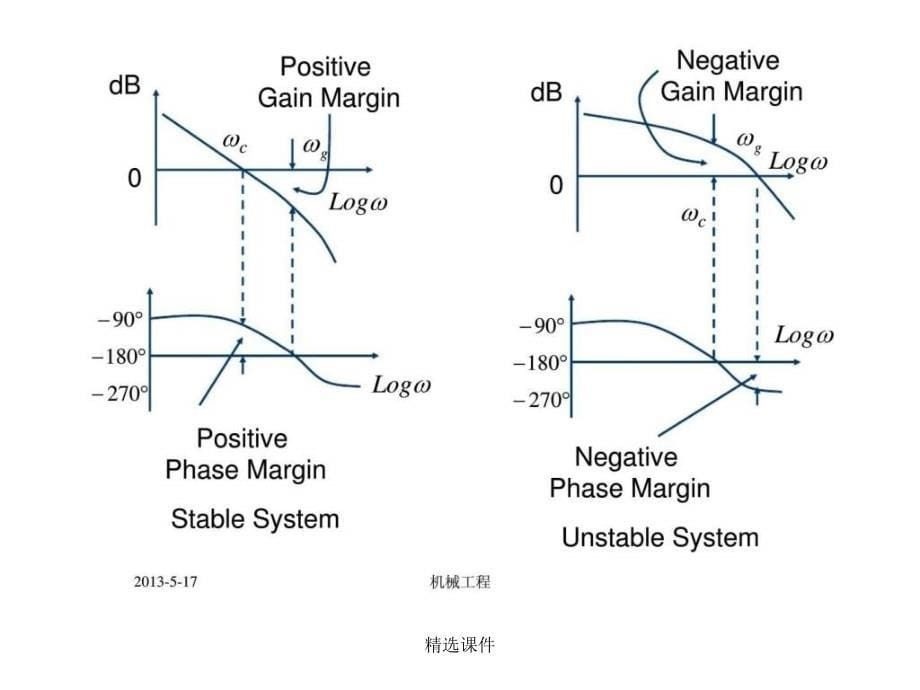 机械工程控制基础3_稳定裕度补充_第5页