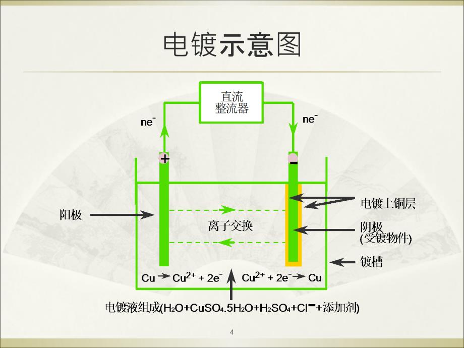 PCB电镀铜培训教材(PPT46页)_第4页