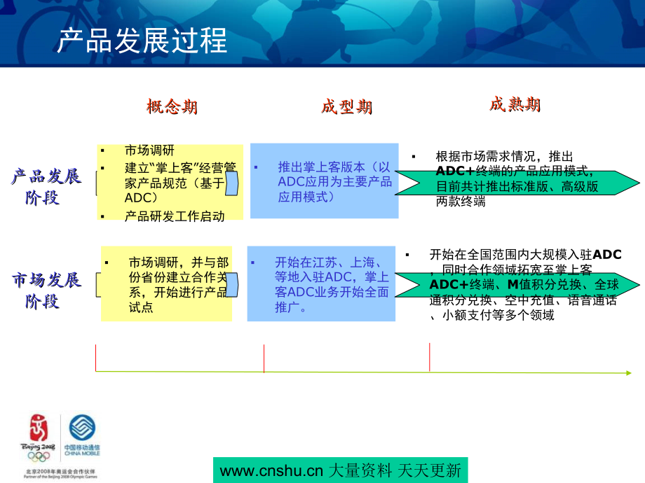 中国移动增值业务的管理概述(PPT38页)_第3页