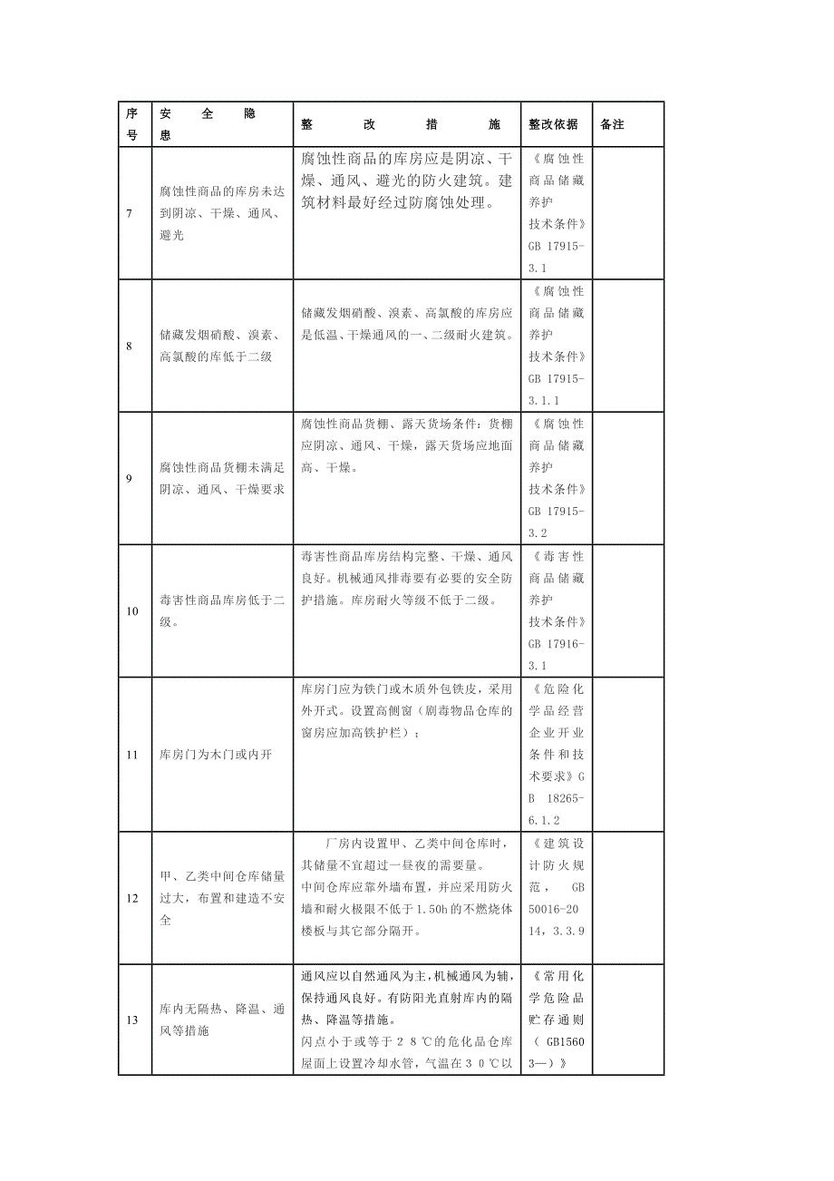 2022最新危险化学品库房日常安全检查表汇总_第2页