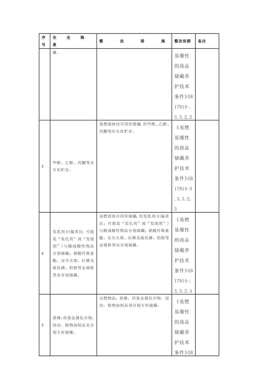 2022最新危险化学品库房日常安全检查表汇总_第5页