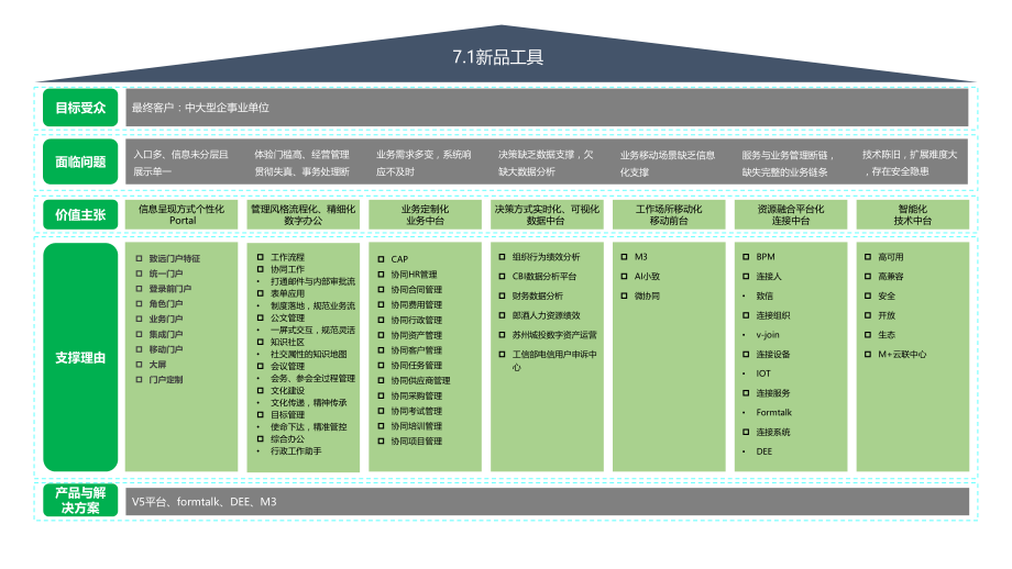 数据中台：7.1新品工具总体KM图_第1页
