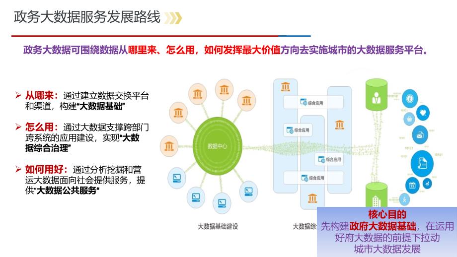 数据中台：智慧城市大脑数据中台解决_第4页