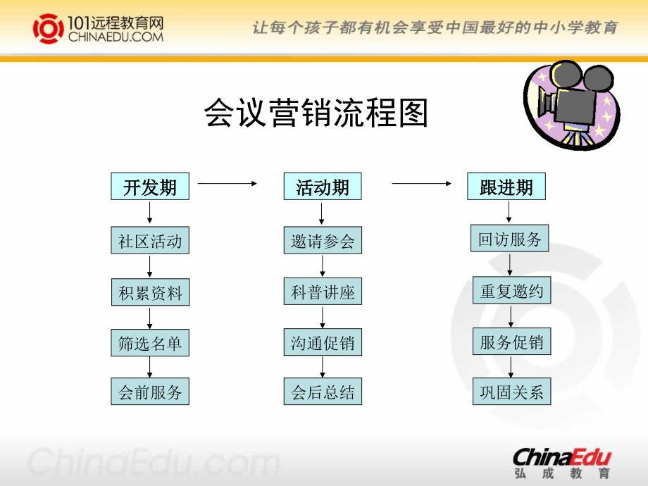 101远程教育网会议营销_第2页