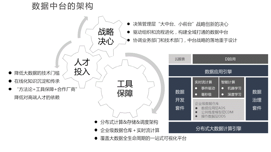 数据中台：数据中台建设_第4页