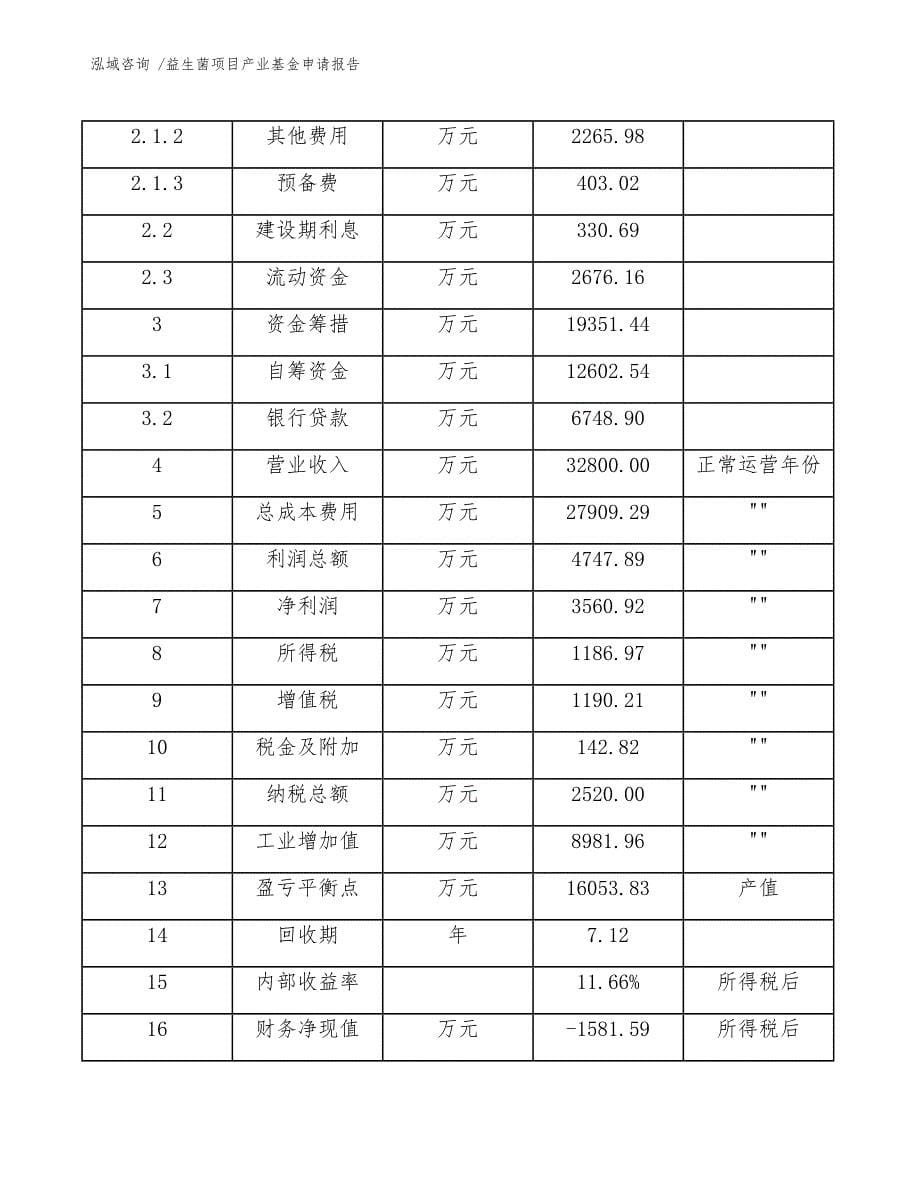 益生菌项目产业基金申请报告（模板范本）_第5页