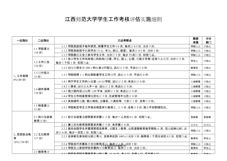 江西师范大学学生工作考核评估实施细则之二_第1页