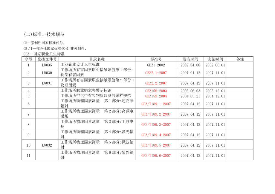 职业卫生科现有法律法规目录_第1页