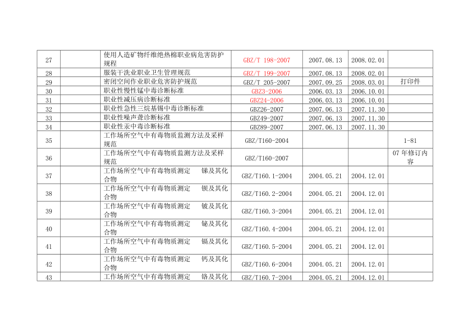 职业卫生科现有法律法规目录_第3页