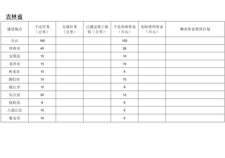 项目检查情况统计表内蒙古自治区_第2页