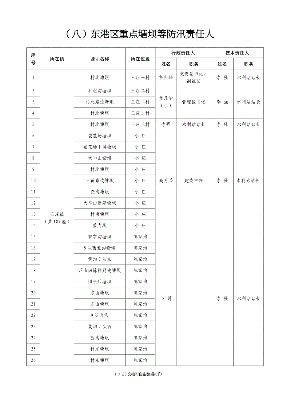 八东港区重点塘坝等防汛责任人_第1页