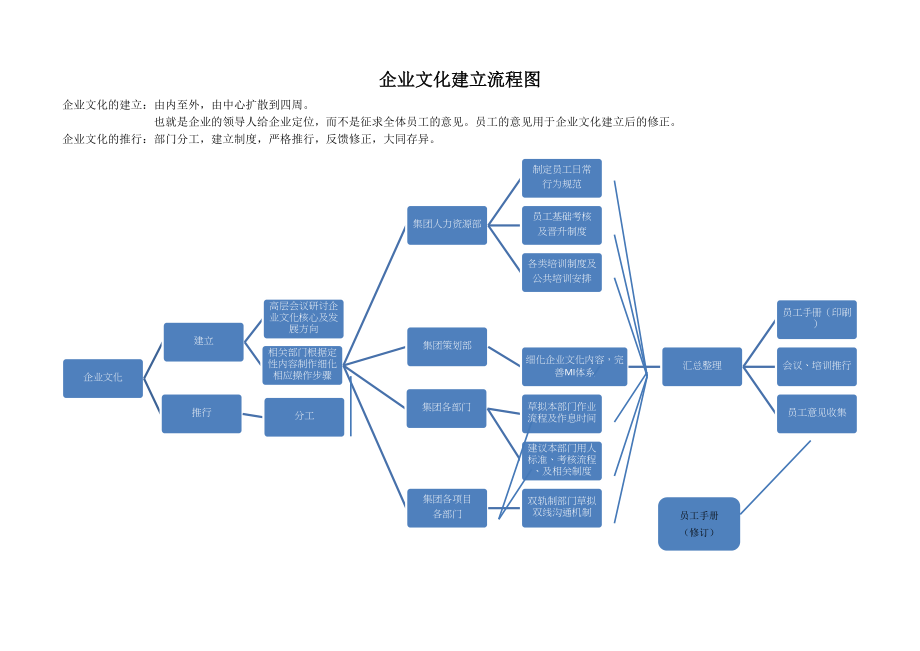 企业文化建立流程图_第1页