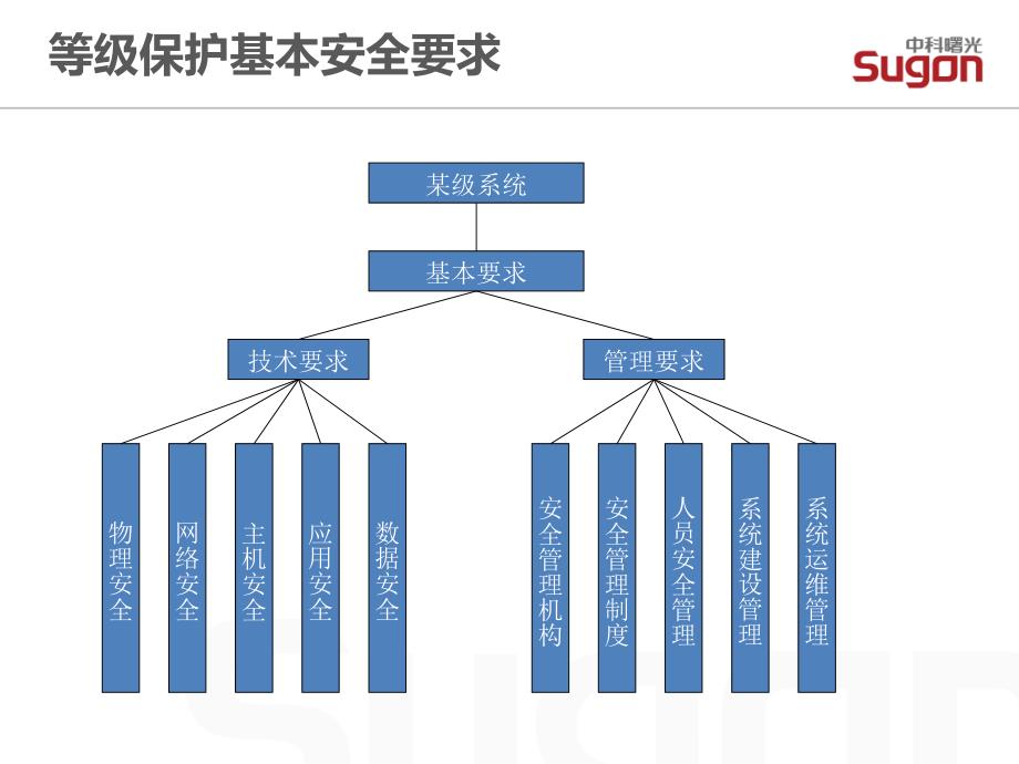 信息等级保护体系在云安全中的应用_第4页