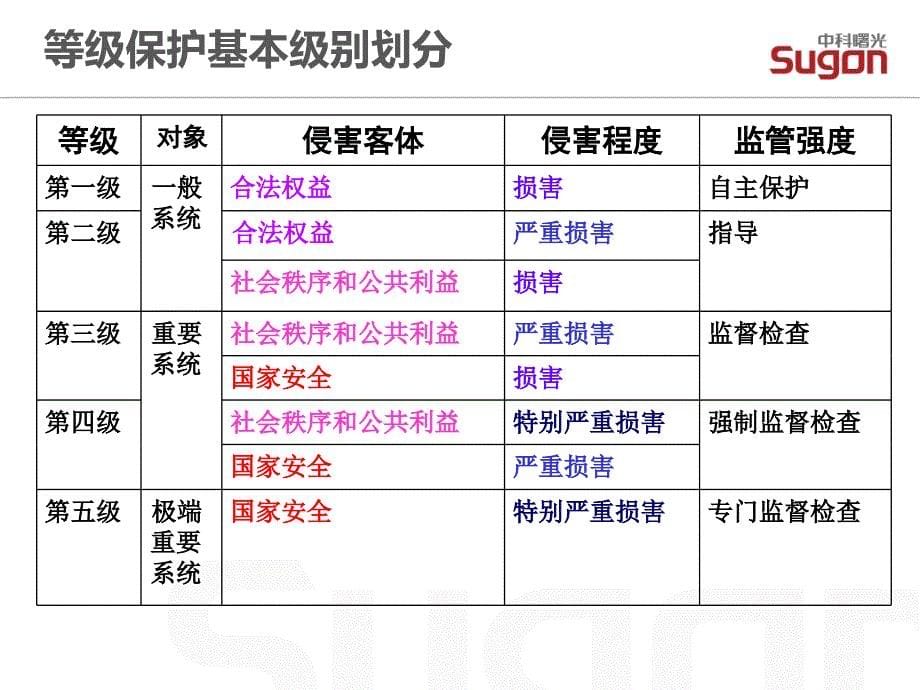 信息等级保护体系在云安全中的应用_第5页