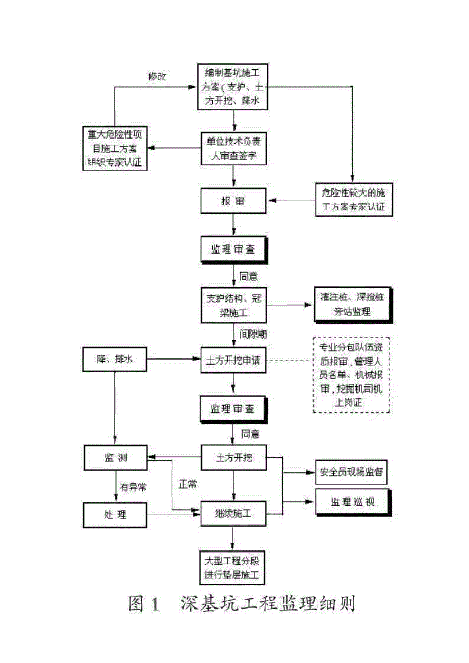 建筑深基坑工程的施工监理控制-第1篇_第2页