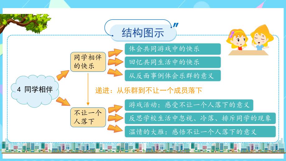 第4课《 同学相伴》精品教学课件 道德与法治三年级下册_第3页