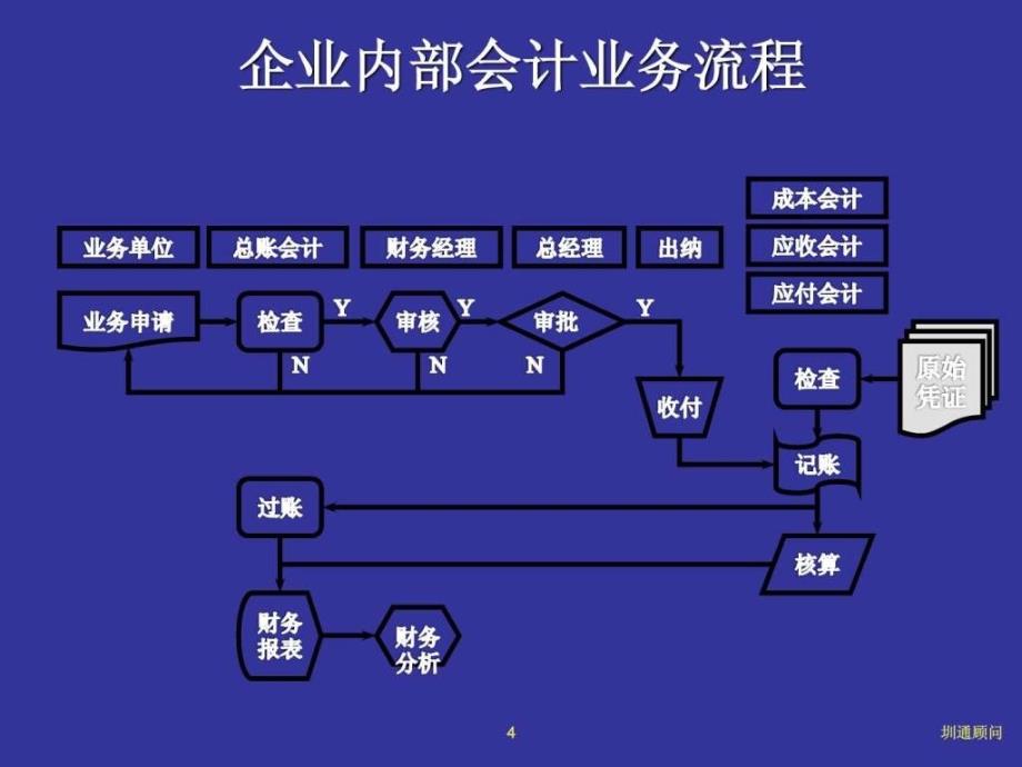 非财务人员的财务培训讲义(修改稿)PPT_第4页