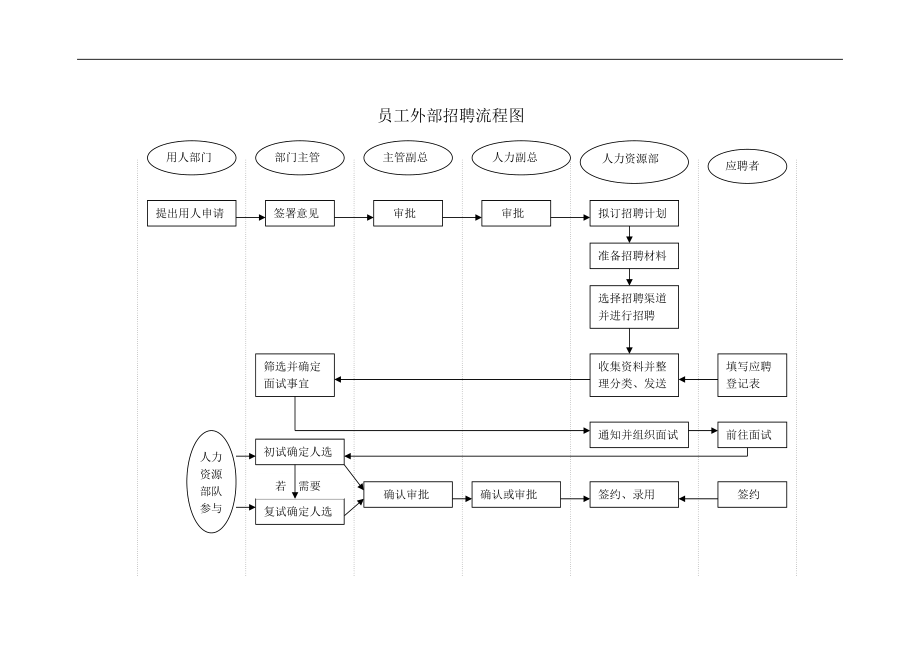 华彩-某项主要工作流程的示范（招聘）_第1页