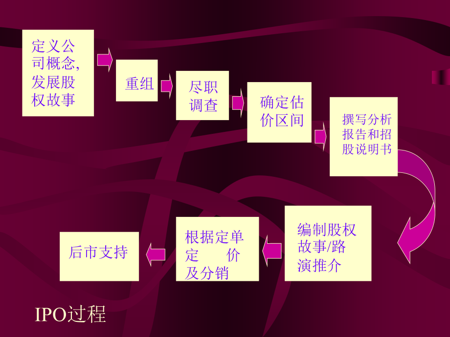 IPO为融资客户首次成功进入股票市场提供高质量的投资银行服务PPT课件_第4页