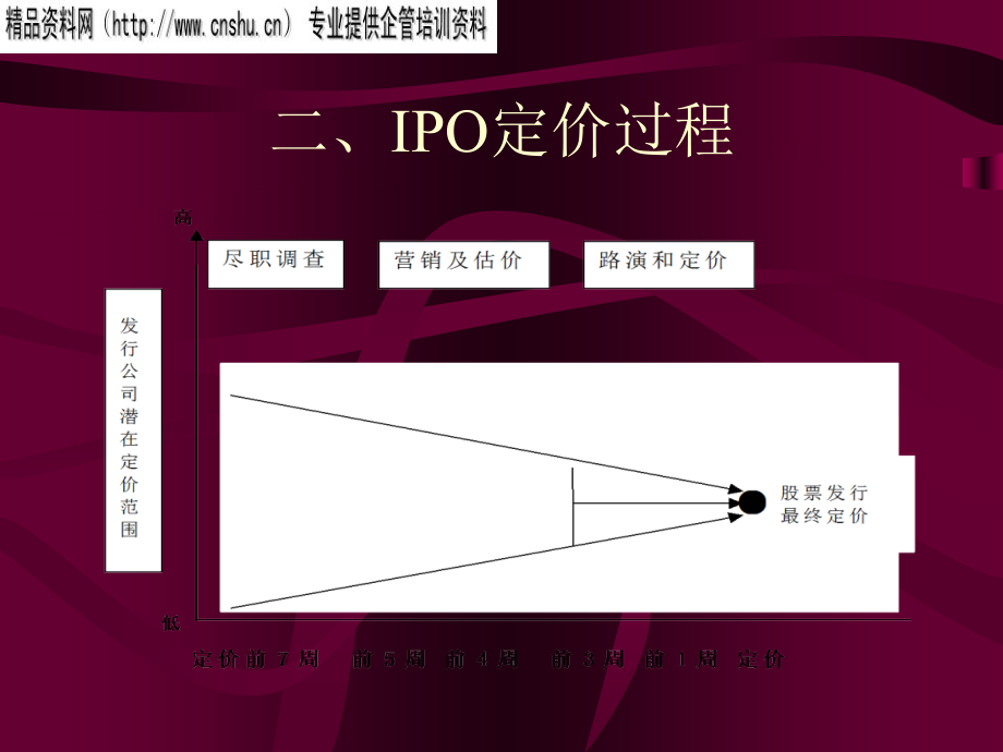 IPO为融资客户首次成功进入股票市场提供高质量的投资银行服务PPT课件_第5页