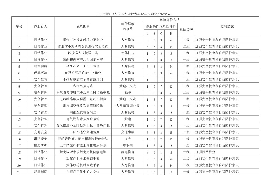 生产过程中人的不安全行为辨识与风险评价记录表_第1页