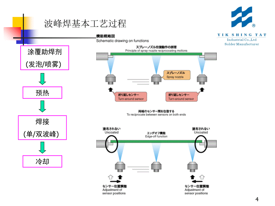 波峰焊焊点不良与对策PPT课件_第4页