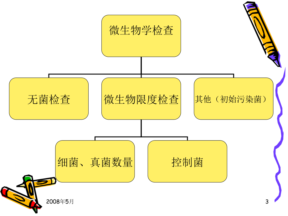 初始污染菌检测讲义修订PPT课件_第3页