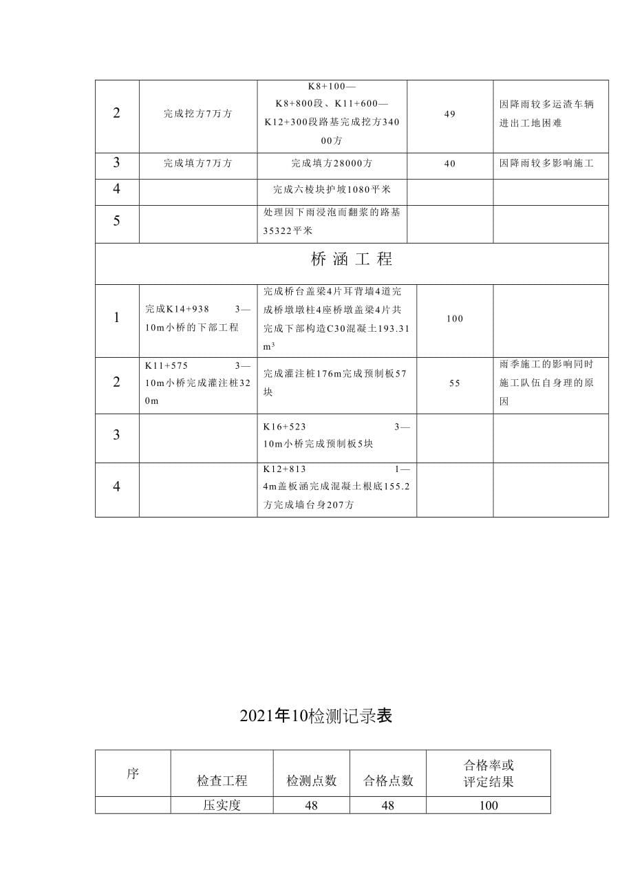 —邢汾高速公路邢台西环连接线总监办工程监理月报_第5页