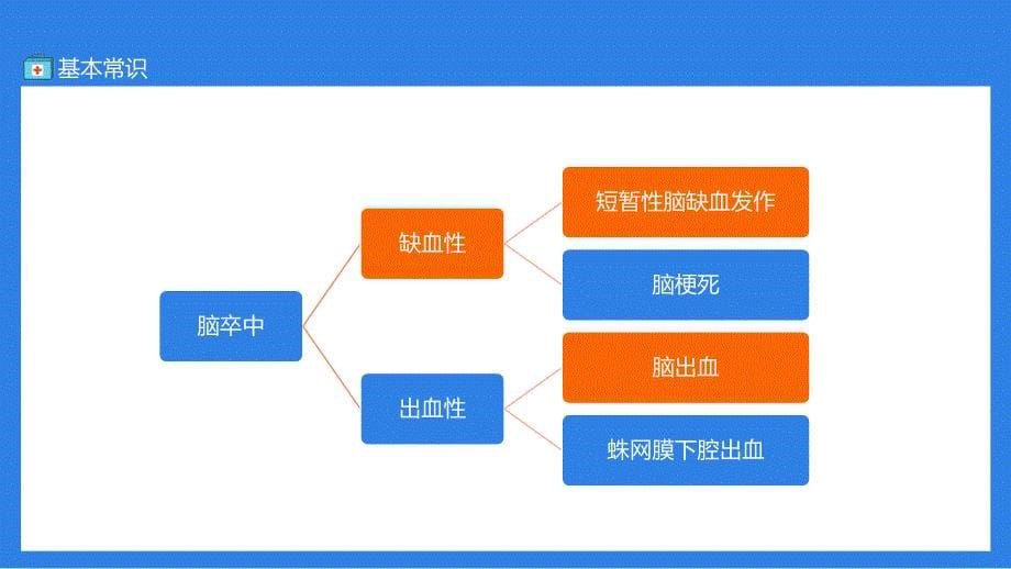 脑卒中的基础知识发病原因急救流程教学内容PPT讲座_第5页