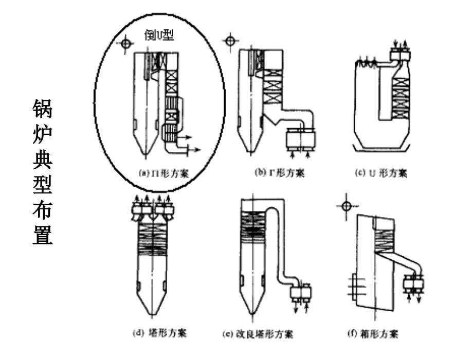 锅炉整体布置PPT课件_第5页