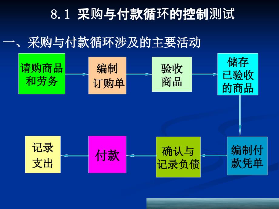 采购循环审计PPT课件_第4页