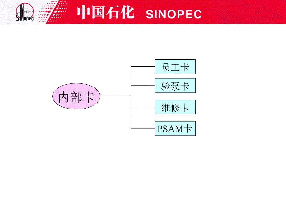 加油站业务流程PPT课件_第4页