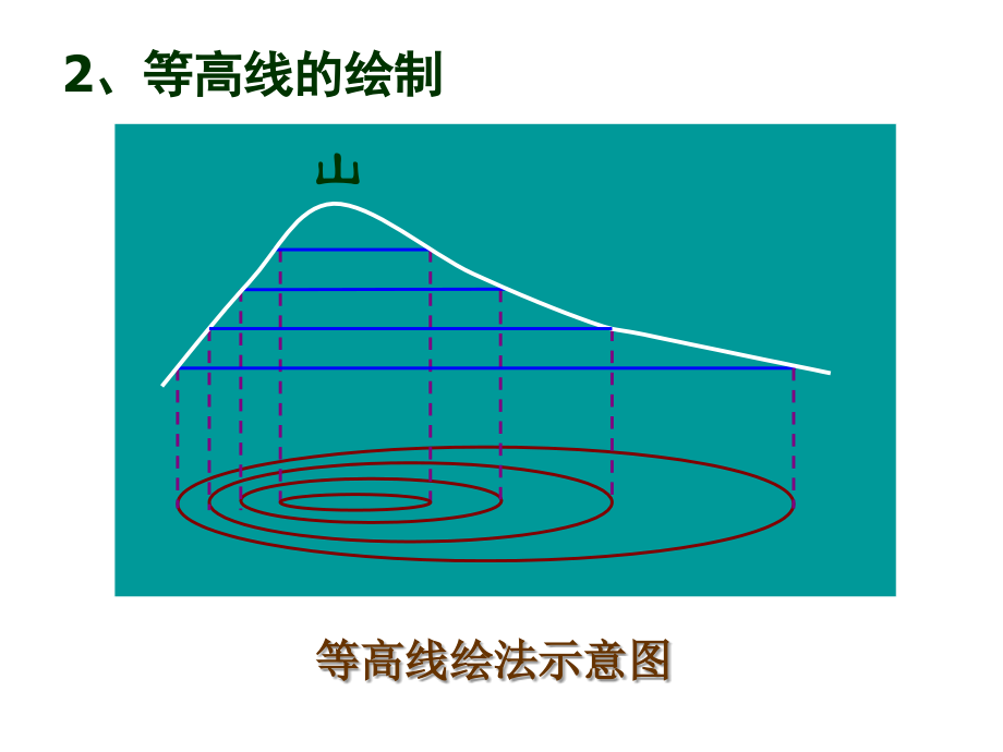 等高线地形图的判读和应用(完成版)PPT课件_第4页