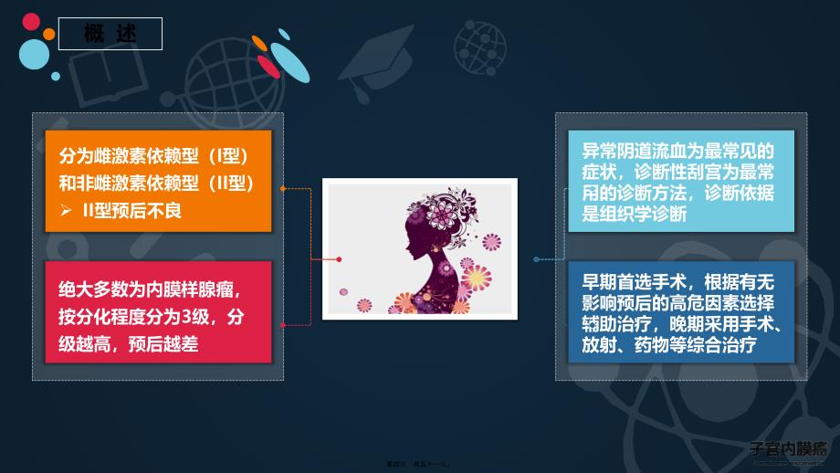 【PPT】子宫内膜癌---段萍---新_第4页