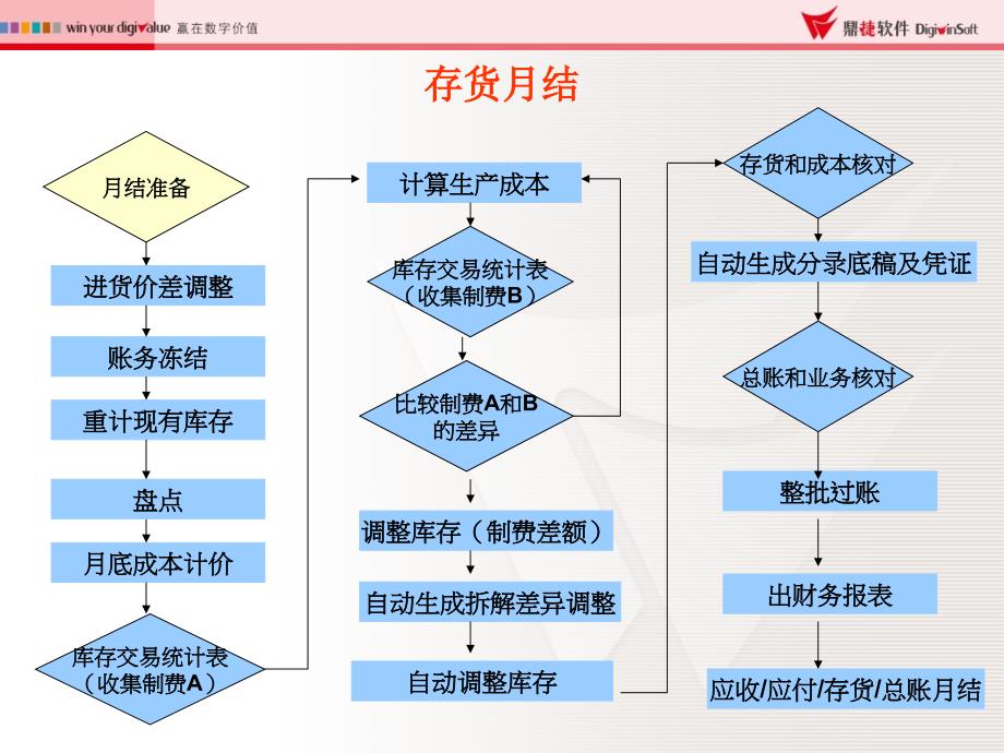 存货月结总流程PPT课件_第1页