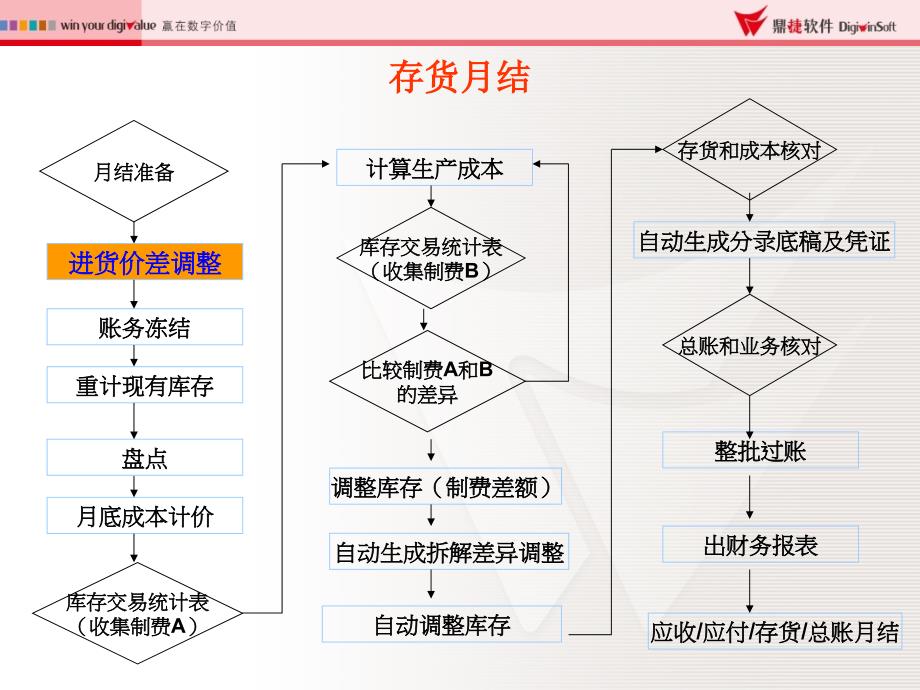 存货月结总流程PPT课件_第2页